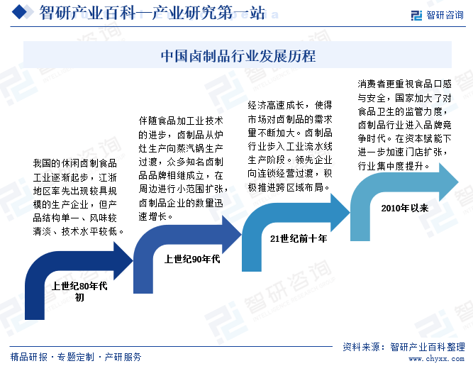 中国卤制品行业发展历程