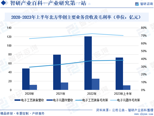 2020-2023年上半年北方华创主要业务营收及毛利率（单位：亿元）