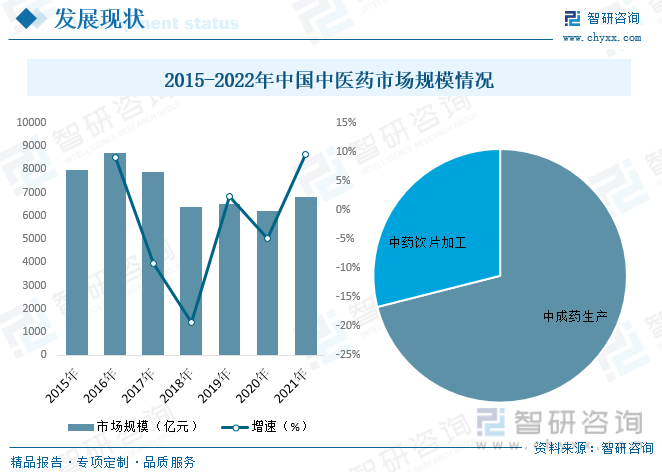 2015-2022年中国中医药市场规模情况