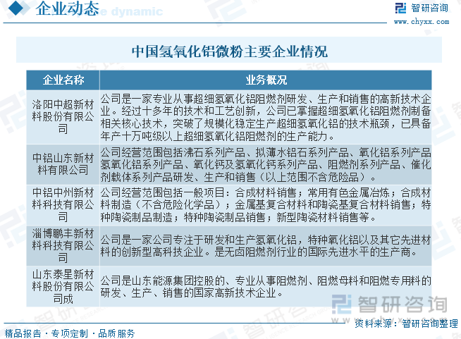 中国氢氧化铝微粉主要企业情况
