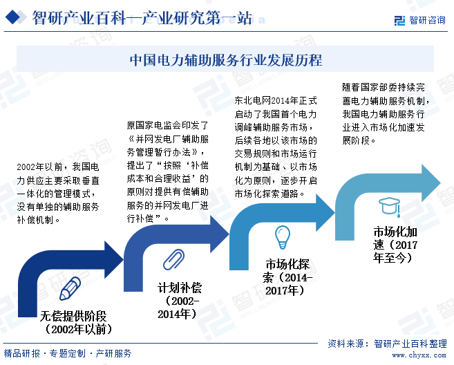 中国电力辅助服务行业发展历程