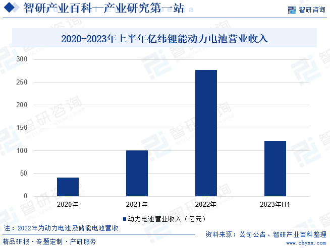 2020-2023年上半年亿纬锂能动力电池营业收入