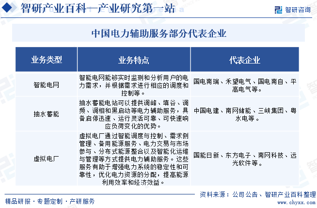 中国电力辅助服务部分代表企业