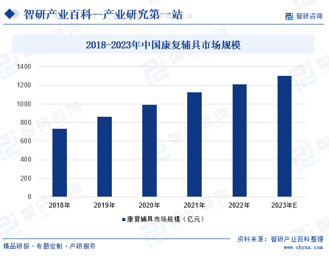 2018-2023年中国康复辅具市场规模