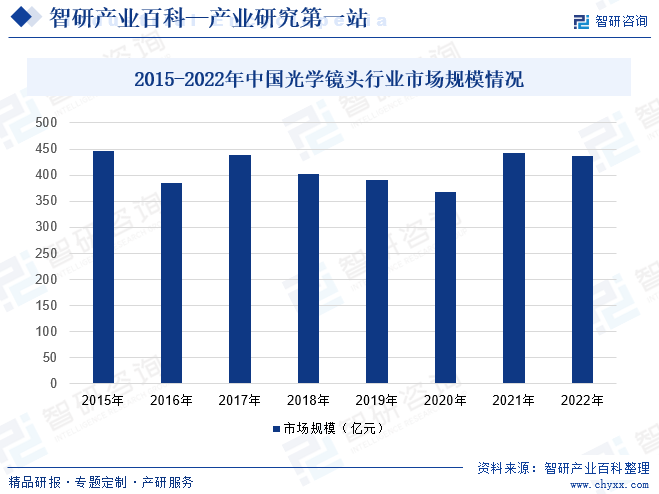2015-2022年中国光学镜头行业市场规模情况