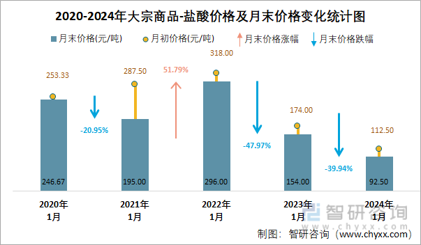 2020-2024年盐酸价格及月末价格变化统计图