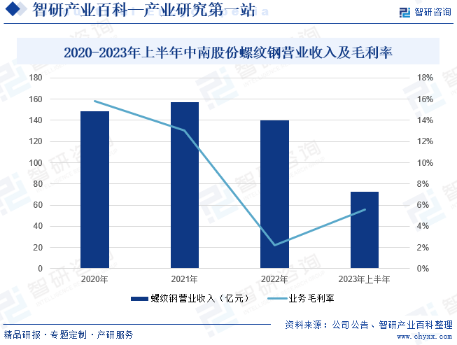 2020-2023年上半年中南股份螺纹钢营业收入及毛利率