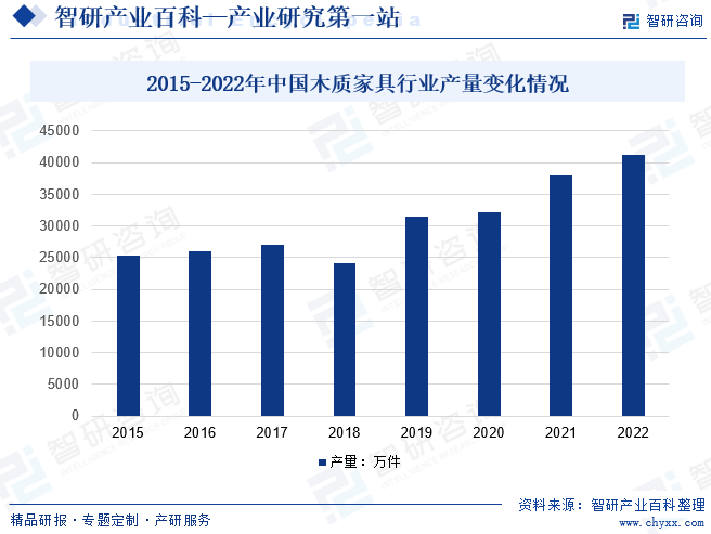 2015-2022年中国木质家具行业产量变化情况