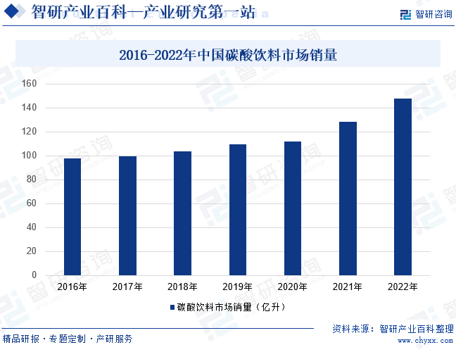 2016-2022年中国碳酸饮料市场销量