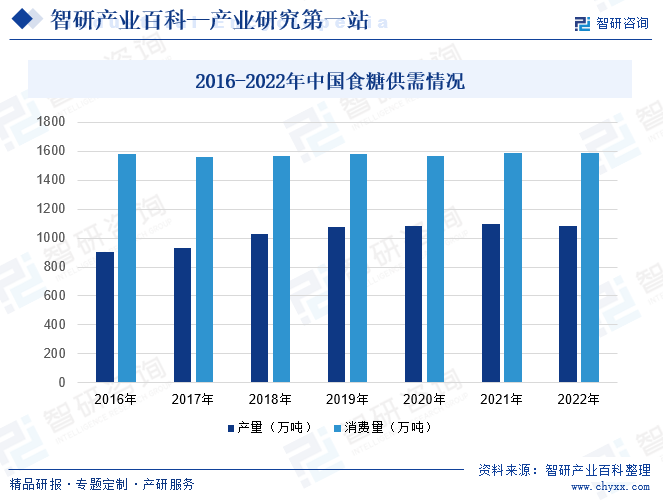 2016-2022年中国食糖供需情况