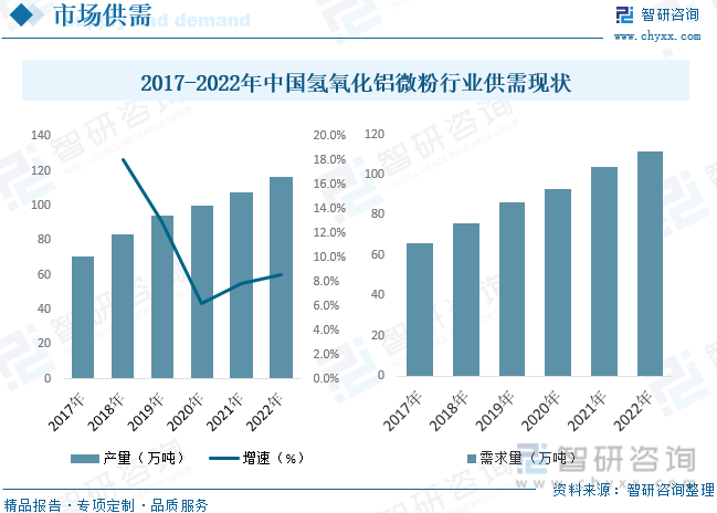 2017-2022年中国氢氧化铝微粉行业供需现状