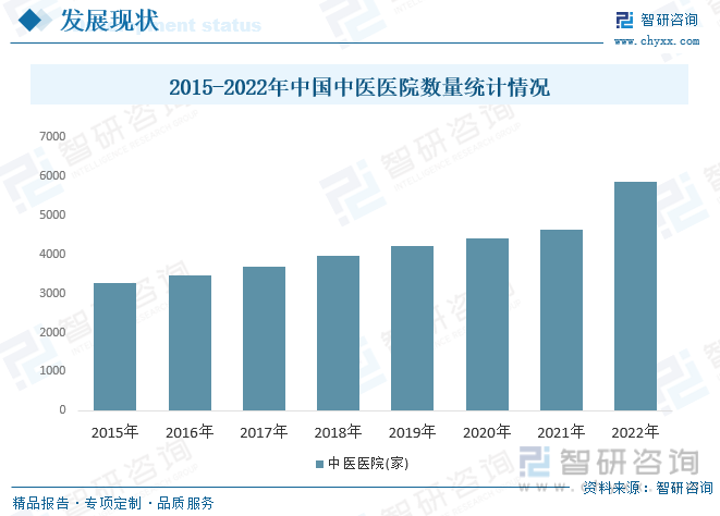 2015-2022年中国中医医院数量统计情况