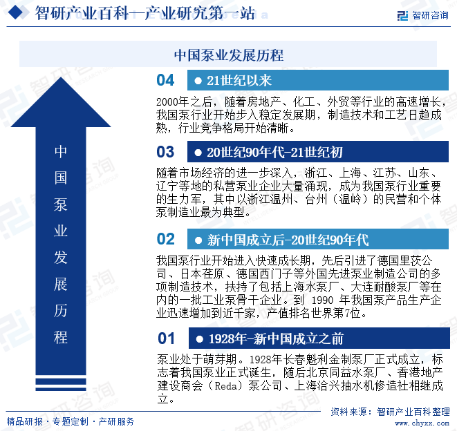中国泵业发展历程