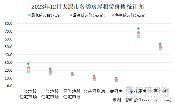 2023年12月太原市各类房屋租赁价格统计图