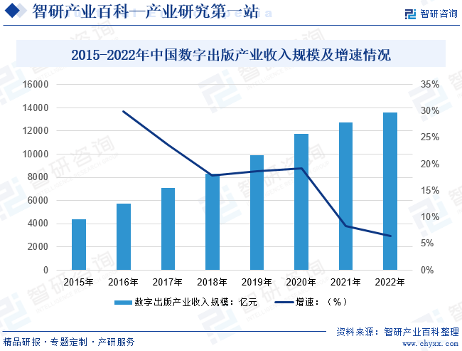 2015-2022年中国数字出版产业收入规模及增速情况