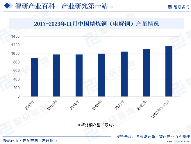 2017-2023年11月中国精炼铜（电解铜）产量情况