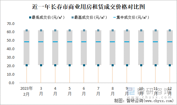 近一年长春市商业用房租赁成交价格对比图