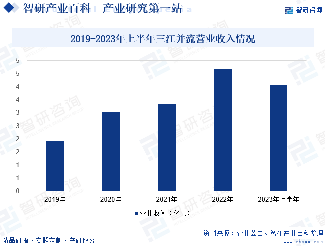 2019-2023年上半年三江并流营业收入情况