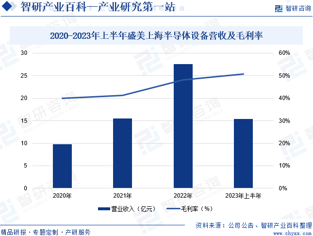 2020-2023年上半年盛美上海半导体设备营收及毛利率