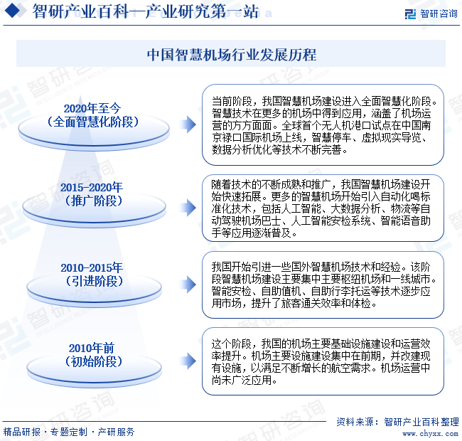 中国智慧机场行业发展历程