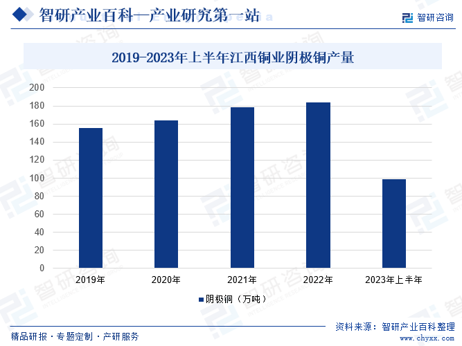 2019-2023年上半年江西铜业阴极铜产量