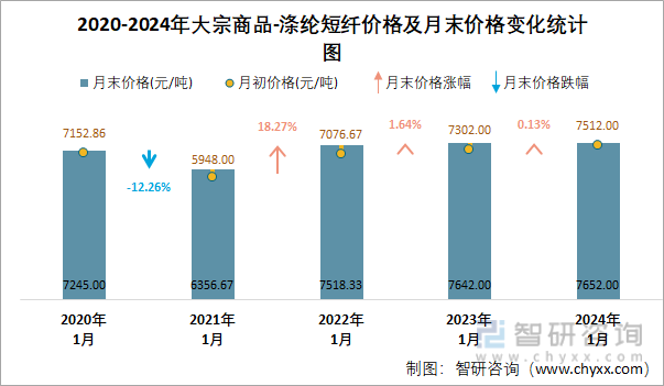 2020-2024年涤纶短纤价格及月末价格变化统计图