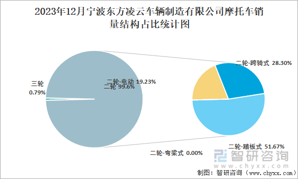 2023年12月宁波东方凌云车辆制造有限公司摩托车销量结构占比统计图
