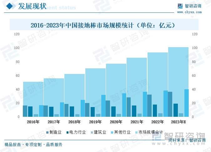 2016-2023年中国接地棒市场规模统计（单位：亿元）