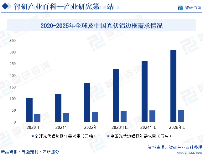2020-2025年全球及中国光伏铝边框需求情况