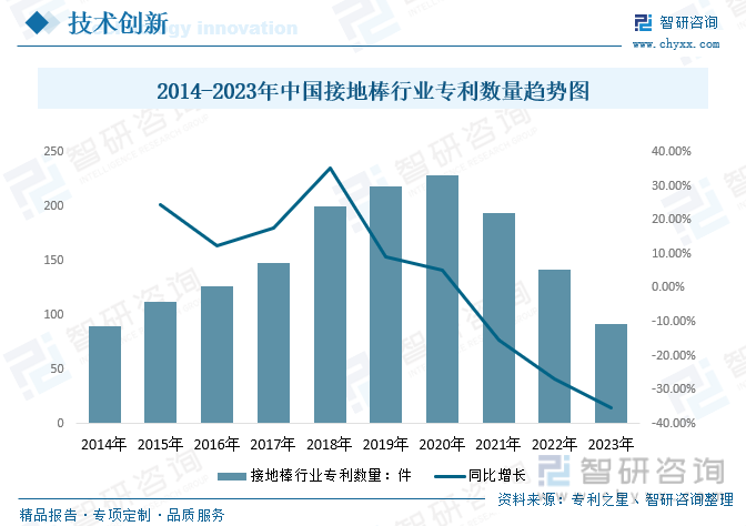 2014-2023年中国接地棒行业专利数量趋势图