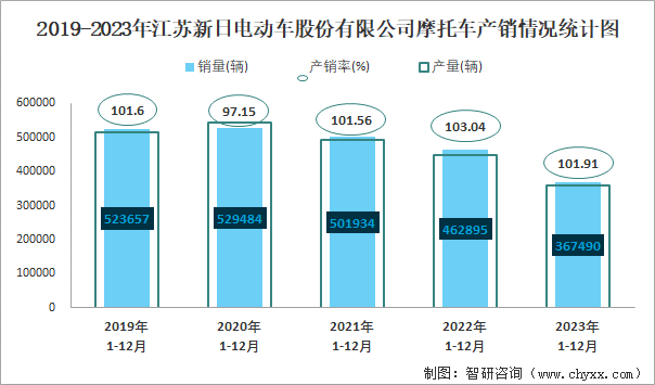 2018-2023年江苏新日电动车股份有限公司摩托车产销及出口情况统计图