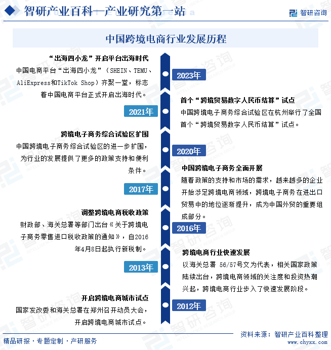 中国跨境电商行业发展历程