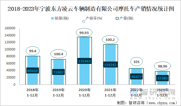 2018-2023年宁波东方凌云车辆制造有限公司摩托车产销情况统计图