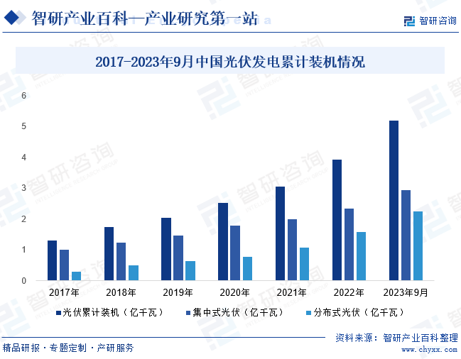 2017-2023年9月中国光伏发电累计装机情况