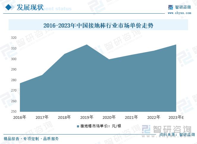 2016-2023年中国接地棒行业市场单价走势