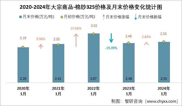 2020-2024年大宗商品-棉纱32S价格及月末价格变化统计图
