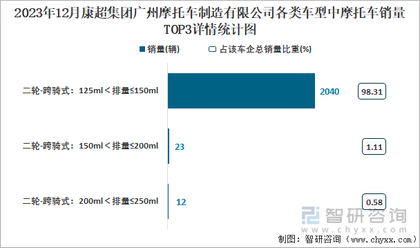 2023年12月康超集团广州摩托车制造有限公司各类车型中摩托车销量TOP3详情统计图