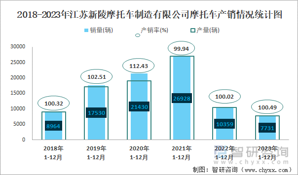 2018-2023年江苏新陵摩托车制造有限公司摩托车产销情况统计图