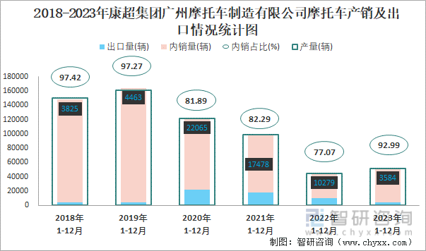 2018-2023年康超集团广州摩托车制造有限公司摩托车产销及出口情况统计图