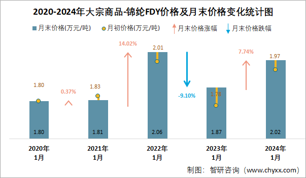 2020-2024年锦纶FDY价格及月末价格变化统计图