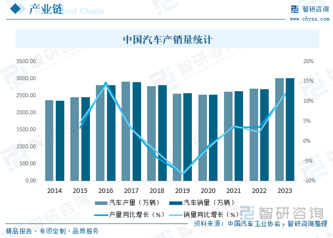 中国汽车产销量统计