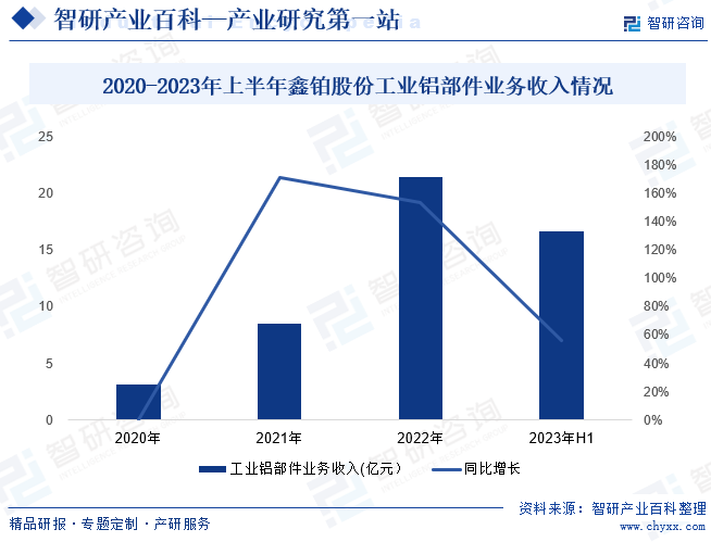 2020-2023年上半年鑫铂股份工业铝部件业务收入情况