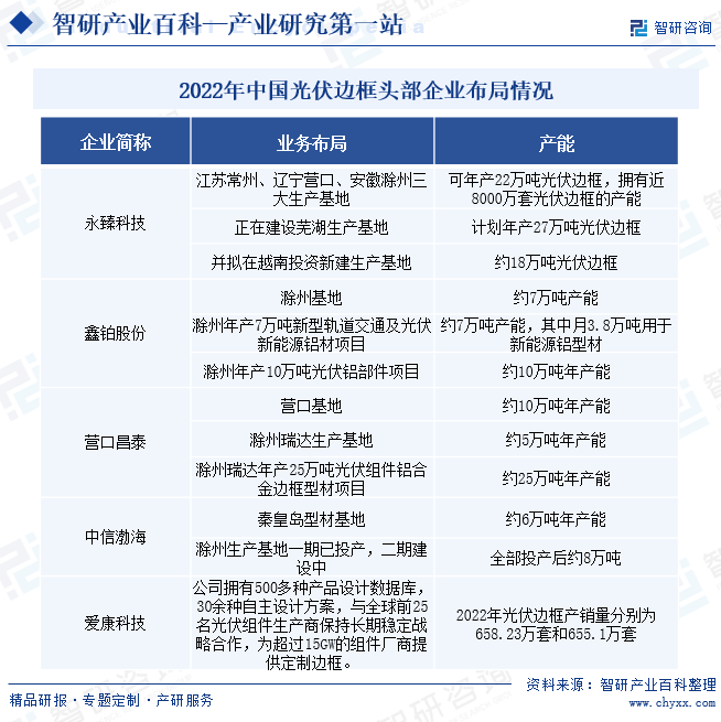 2022年中国光伏边框头部企业布局情况