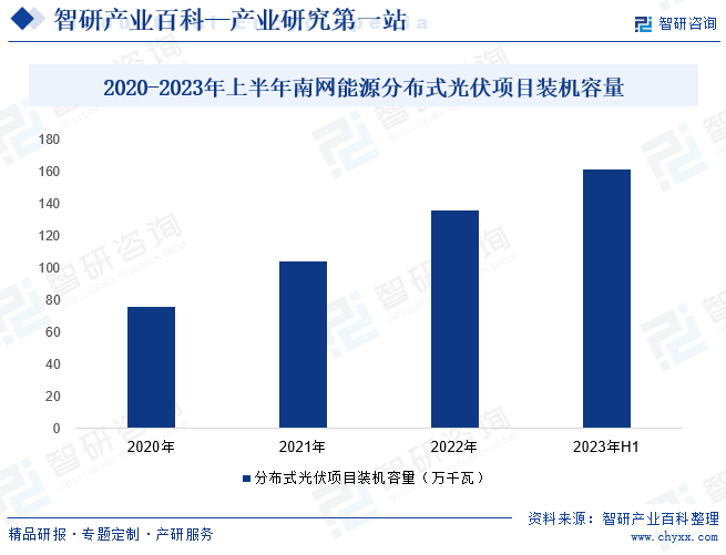 2020-2023年上半年南网能源分布式光伏项目装机容量