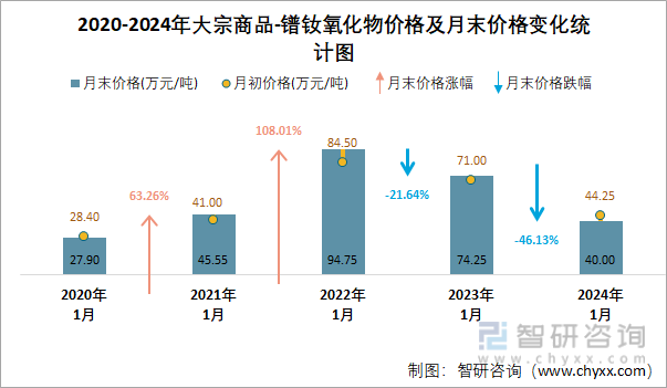 2020-2024年大宗商品-镨钕氧化物价格及月末价格变化统计图
