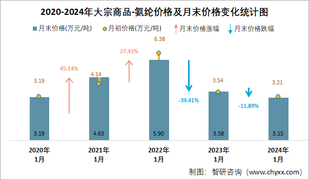2020-2024年大宗商品-氨纶价格统计图