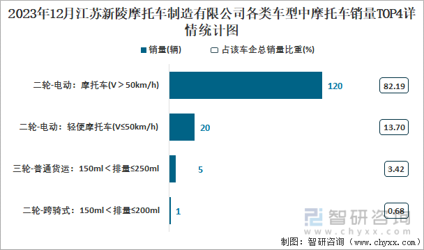 2023年12月江苏新陵摩托车制造有限公司各类车型中摩托车销量TOP4详情统计图