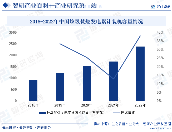 2018-2022年中国垃圾焚烧发电累计装机容量情况