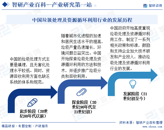 中国垃圾处理及资源循环利用行业发展历程