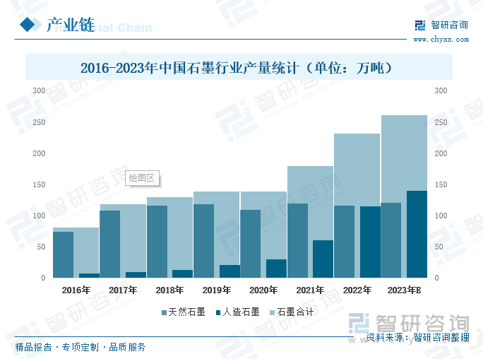 2016-2023年中国石墨行业产量统计
